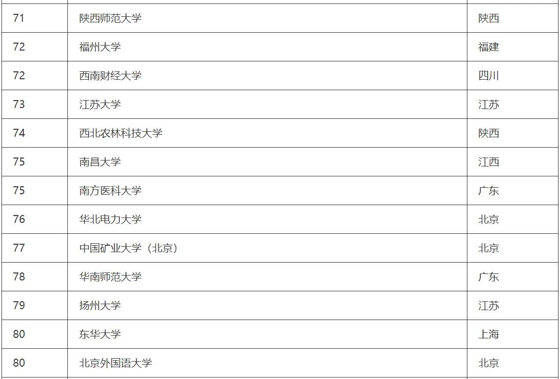 江苏大学排名2023最新排名完整,软科2023大学排名海洋科学类