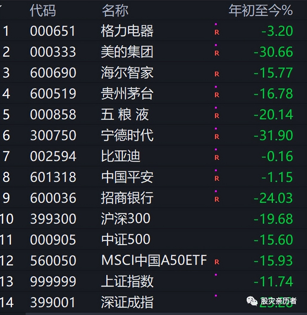 格力集团和美的哪个有实力,格力电器美的集团市值差距