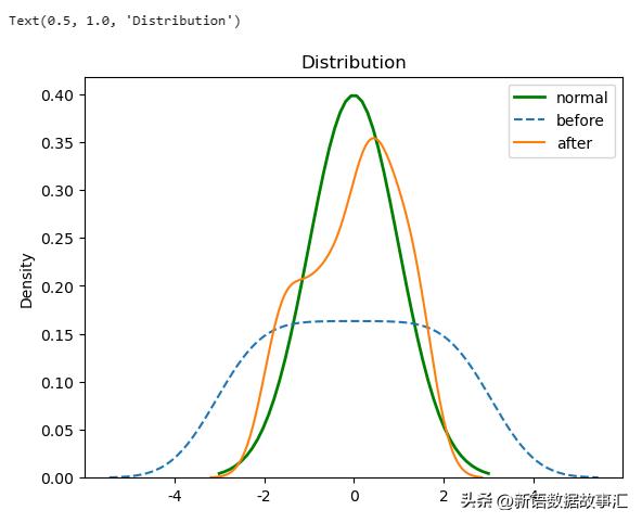 数据正则化的方法和公式,基于数据的正则化方法