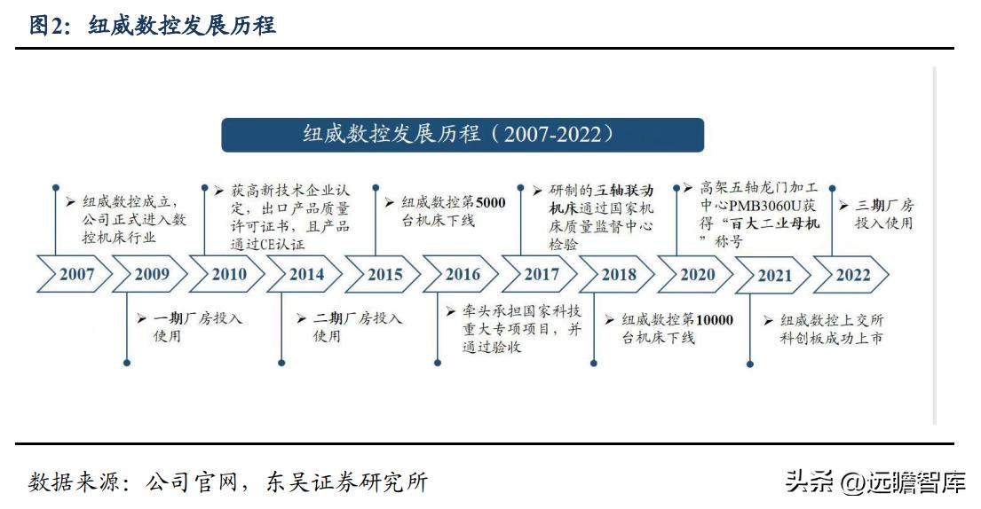 高端ai智能数控机床公司纽威,纽威数控新能源