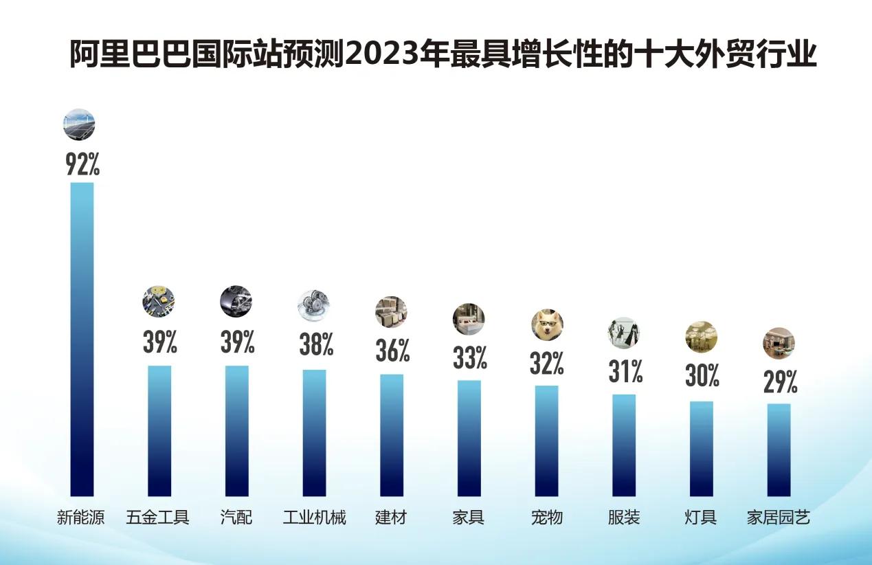 阿里国际站1月跨境指数:新能源继续领跑、节能家装走红