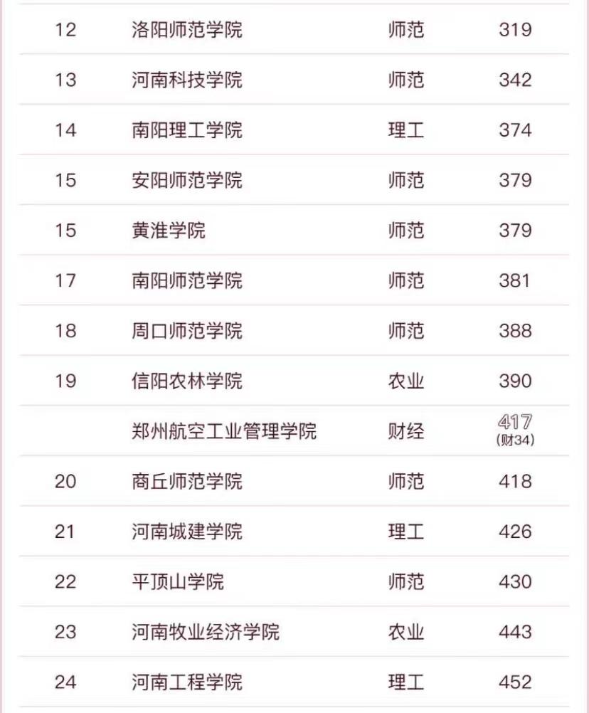 河南高校大学最新排名,河南高校大学排名榜