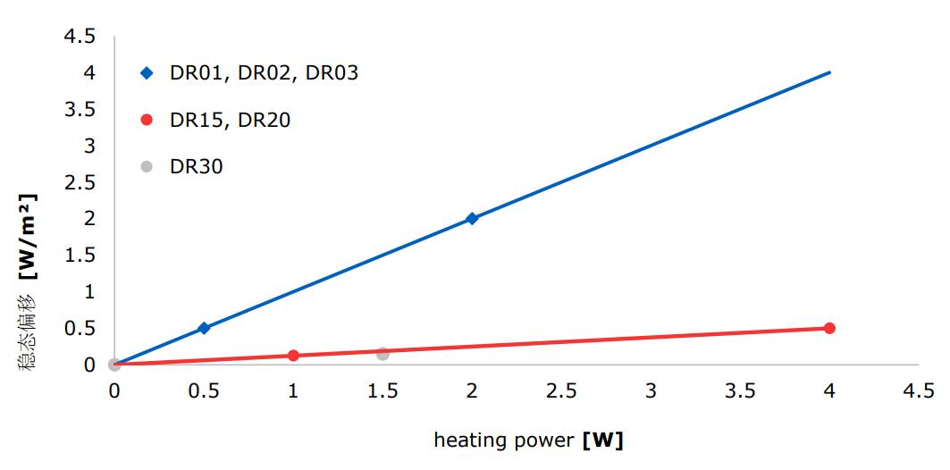 DR20-A1DR15-A1光谱平坦的AB等级模拟量直射表,带加热
