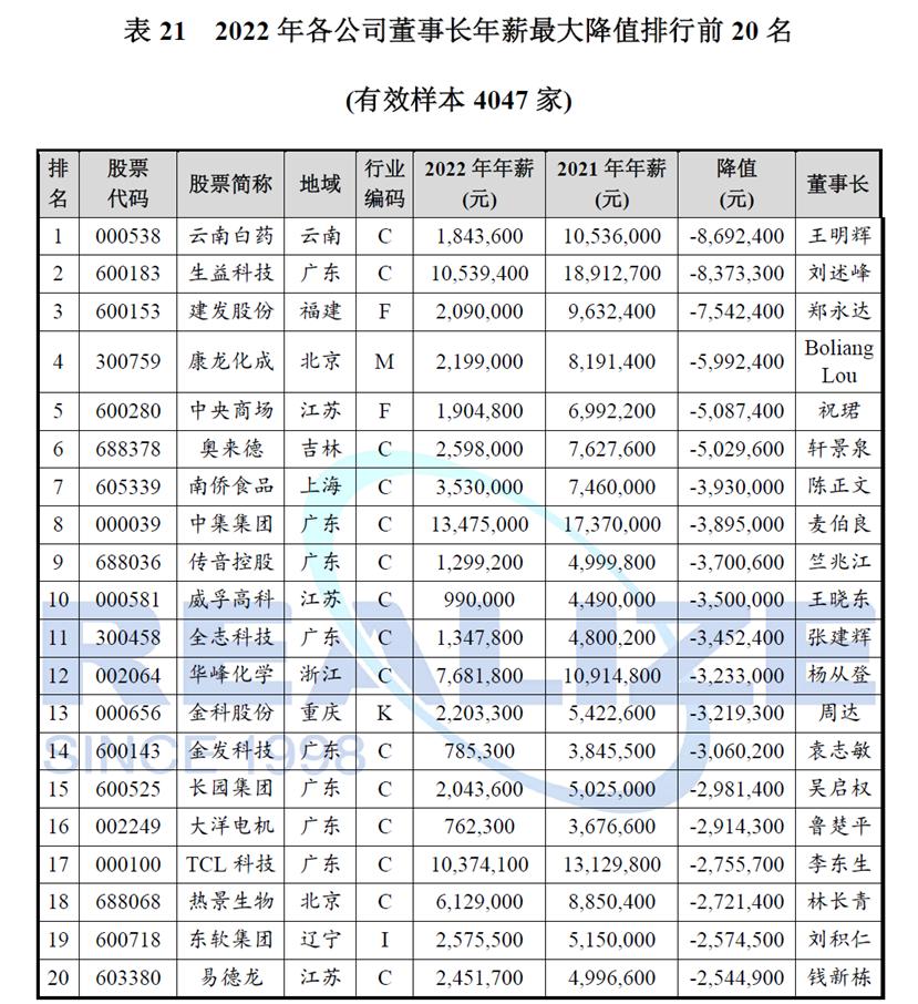 董事长年薪有6亿,中国国企高管最高年薪排名
