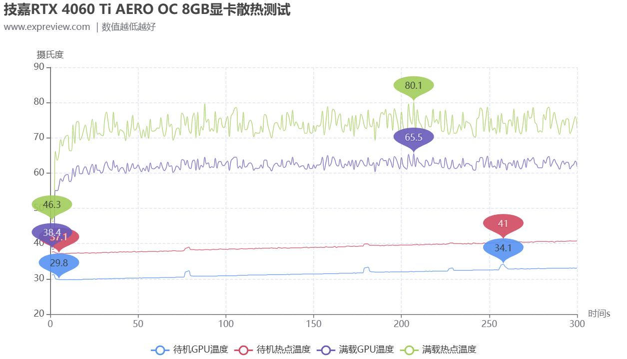 技嘉RTX4060TiAEROOC8GB雪鹰显卡评测：极简外观，显存潜力可观