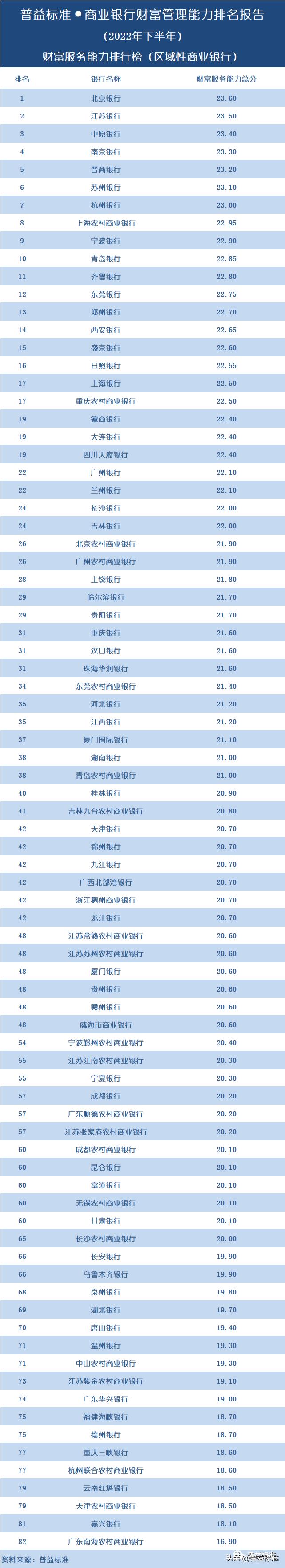哪个银行的财富管理做得最好,中国银行盈利能力排行榜