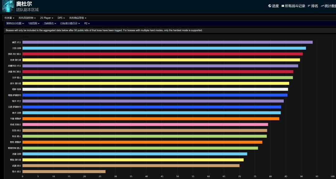 魔兽世界怀旧服pve和惩戒骑,魔兽世界怀旧服3.35DPS排行