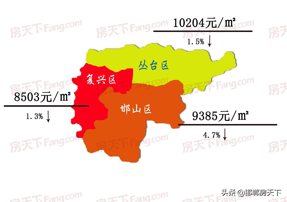 全年最低｜11月邯郸主城区新房均价9364元/㎡，环比下跌2.5%