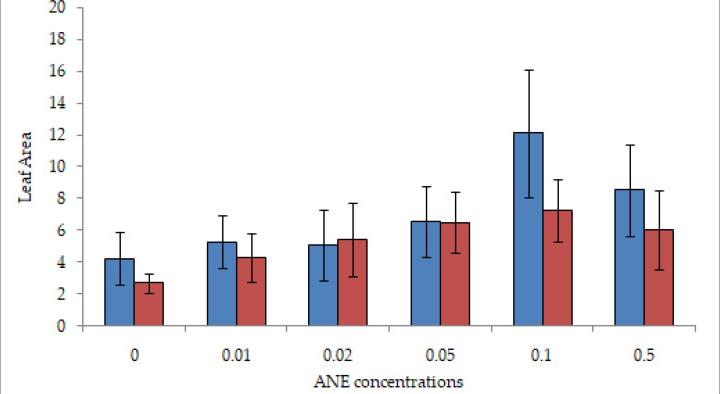 探究结节叶藻作为生物刺激剂在改善乌头草（Jacq）生长性能的用途