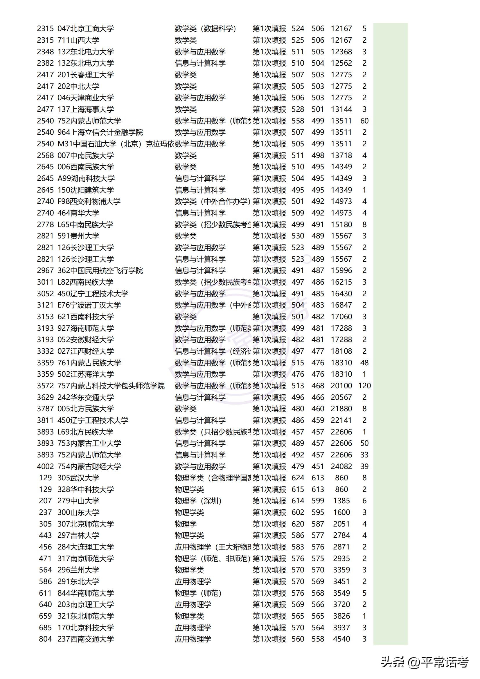 最近几年热门理科生专业排位,西北政法大学2023专业录取分数线
