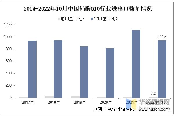辅酶Q10行业发展前景如何？未来的市场上升空间大