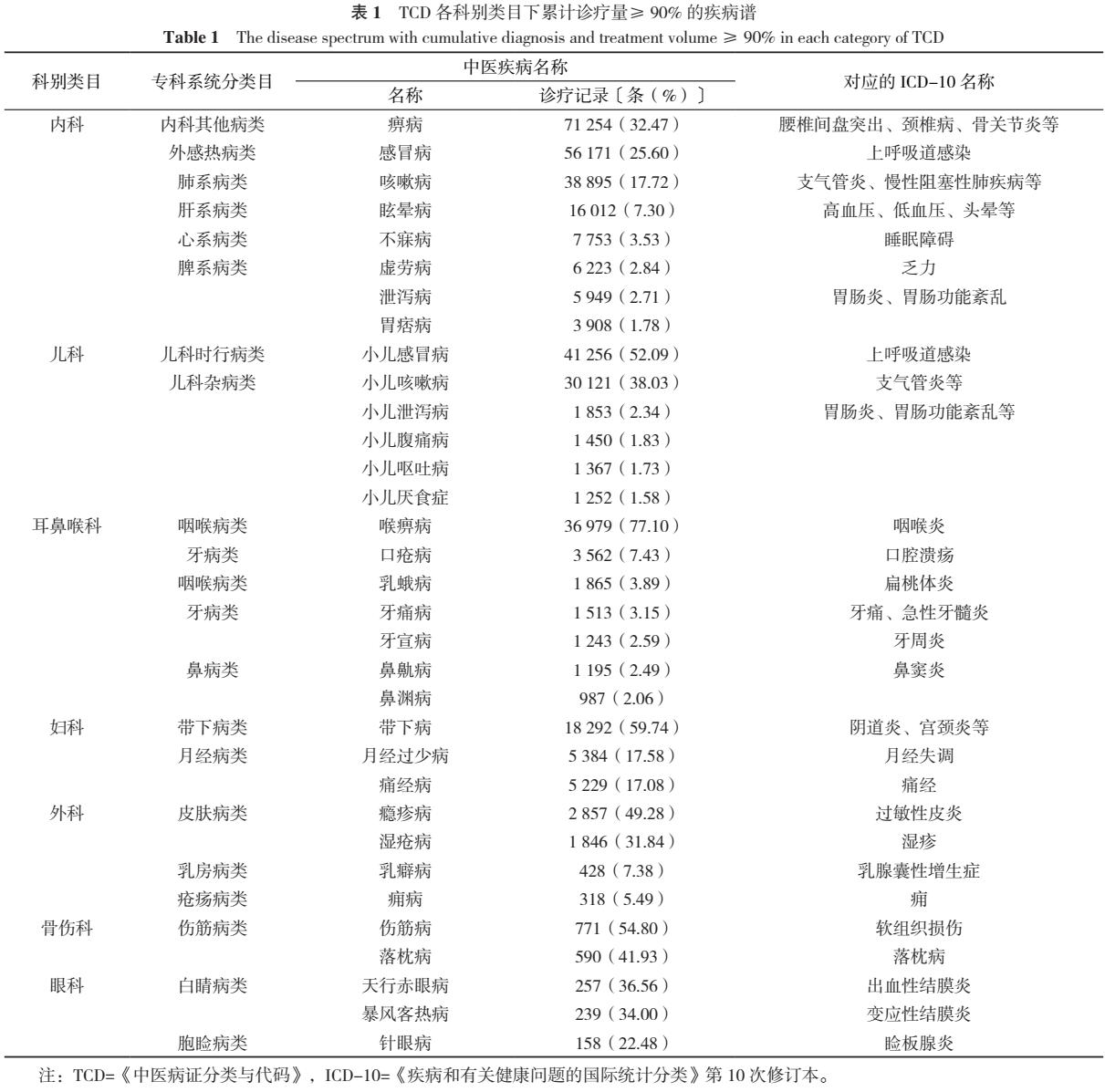 深圳市社区卫生服务中心家庭医生签约居民门诊中医疾病谱分析