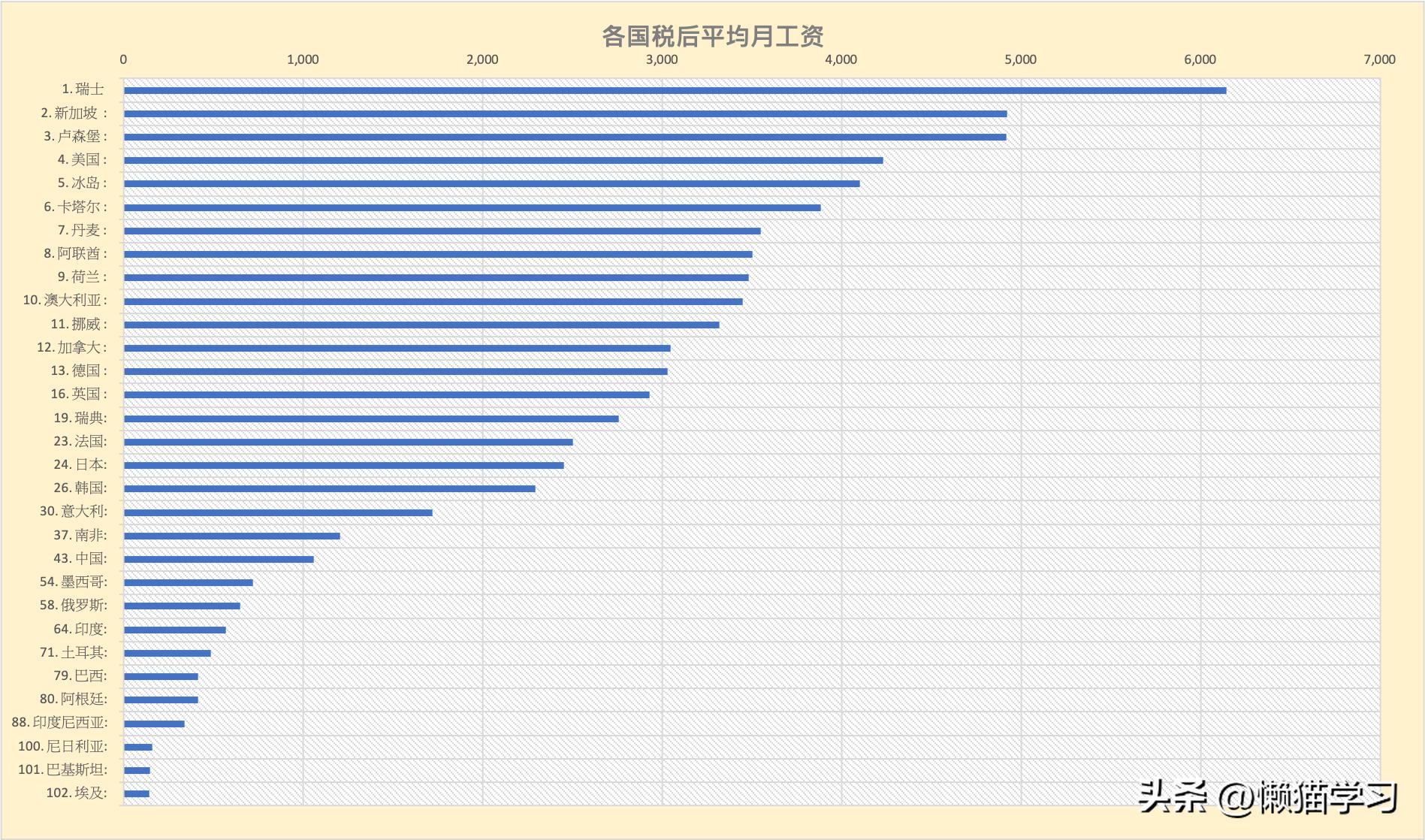 各国工资占gdp排名,日本税后平均工资