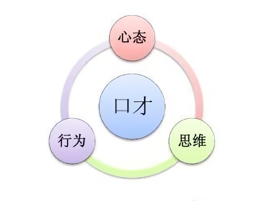 口才锻炼方法与技巧,锻炼口才的三大基本功