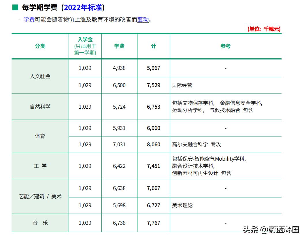 韩国国民大学排名|优势专业|申请条件|学费