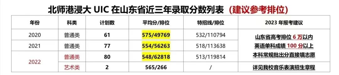 全国100所多高校预估录取分出炉,2019民办高校在鲁招生总数