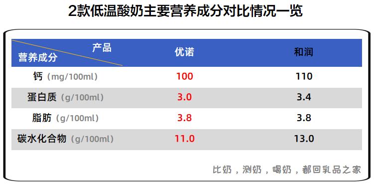优诺益生菌测评结果,优诺酸奶4.03.0