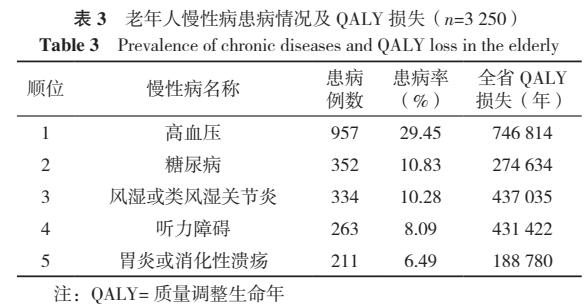 慢性病对老年人质量调整生命年与经济损失的影响研究