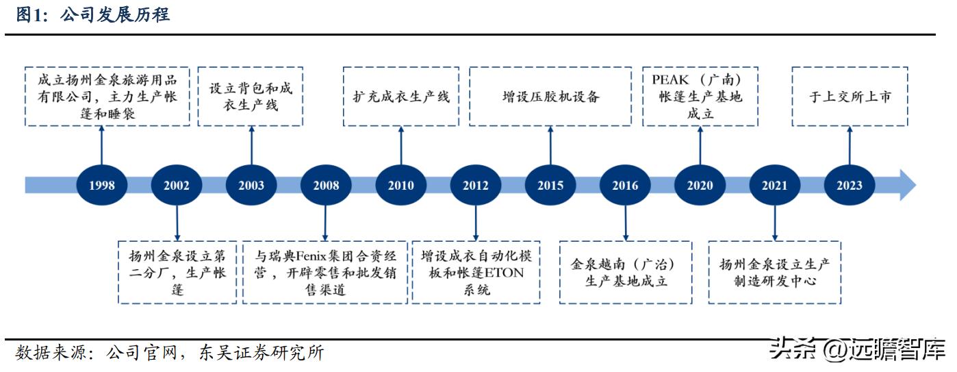 露营龙头公司,露营装备生产厂投资