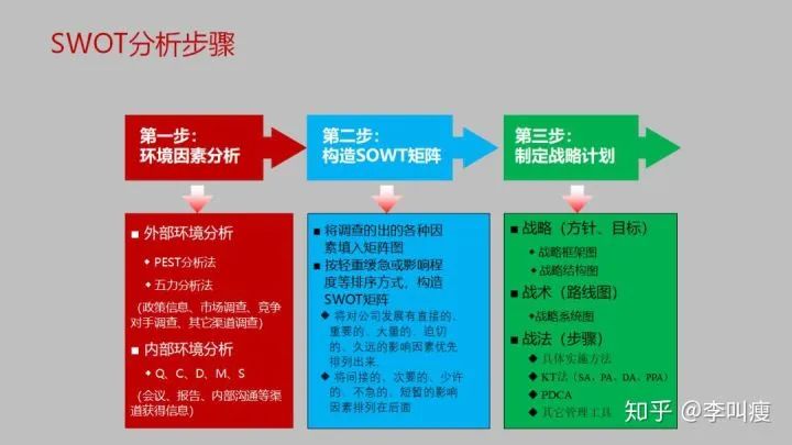 如何应用swot法分析企业,如何用swot分析做决策