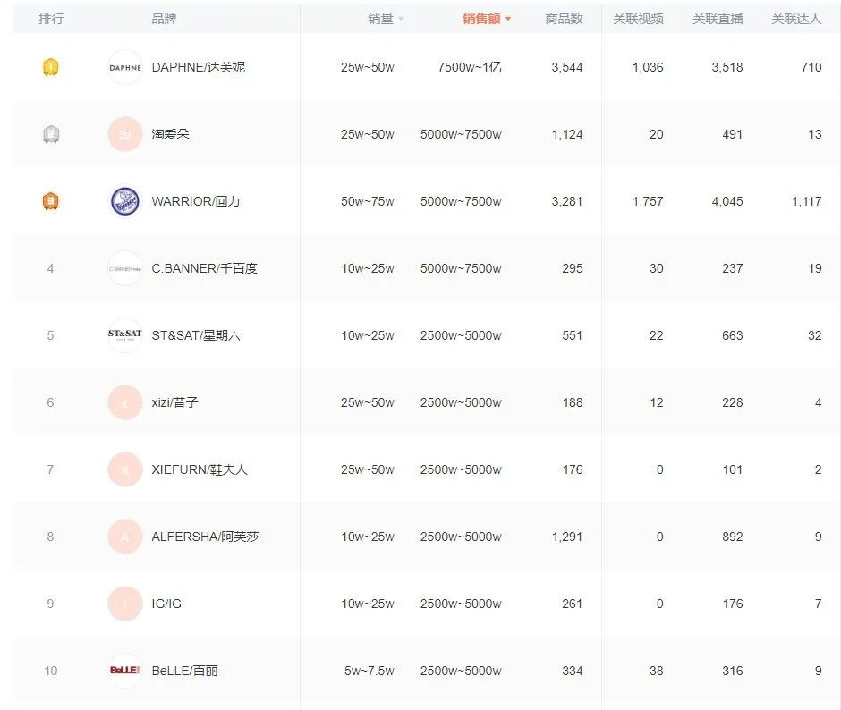 抖音鞋类销量排行榜,2024年抖音服饰品牌排行榜