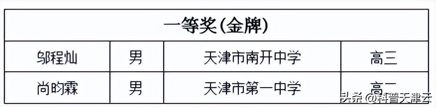 27届青少年数学奥林匹克竞赛成绩,奥林匹克数学竞赛2018成绩