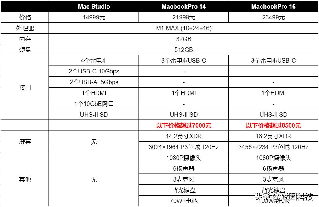 macstudio顶配定制版,macstudio基础版