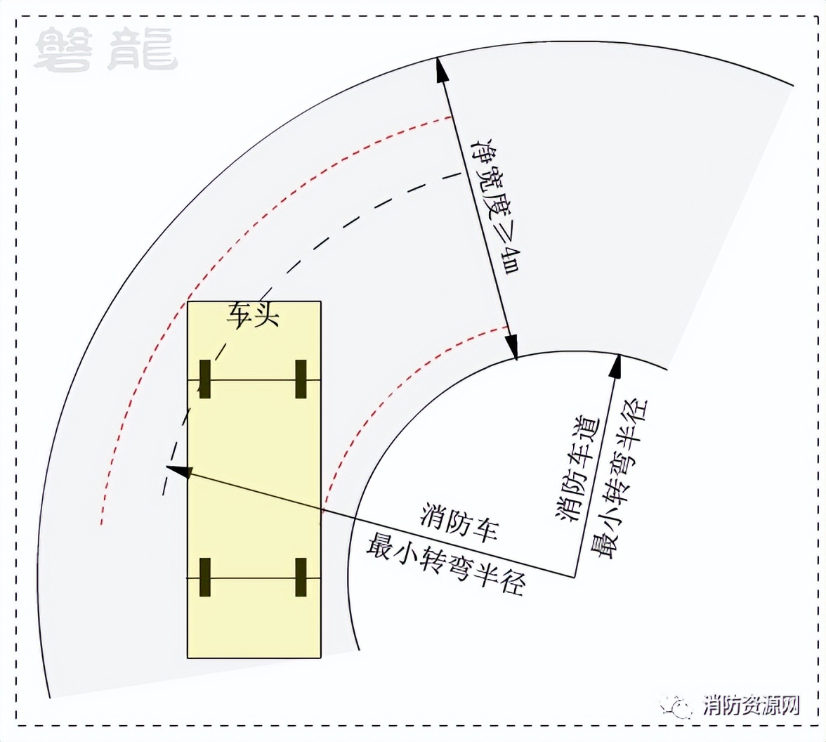 消防车和消防车道的转弯半径,消防车最小转弯半径需要多少米