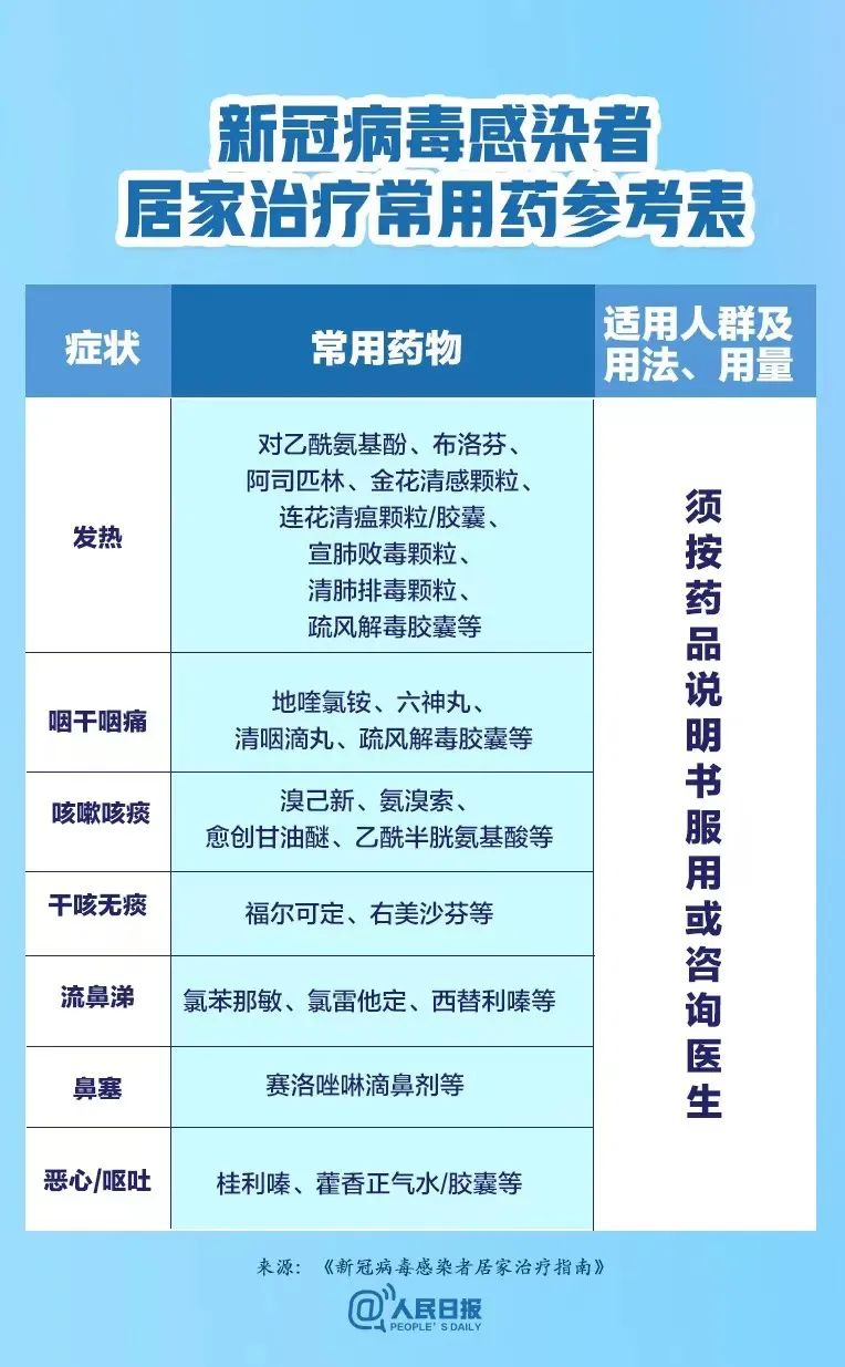关于新冠病毒感染者居家治疗指南,新冠病毒居家治疗吃什么药