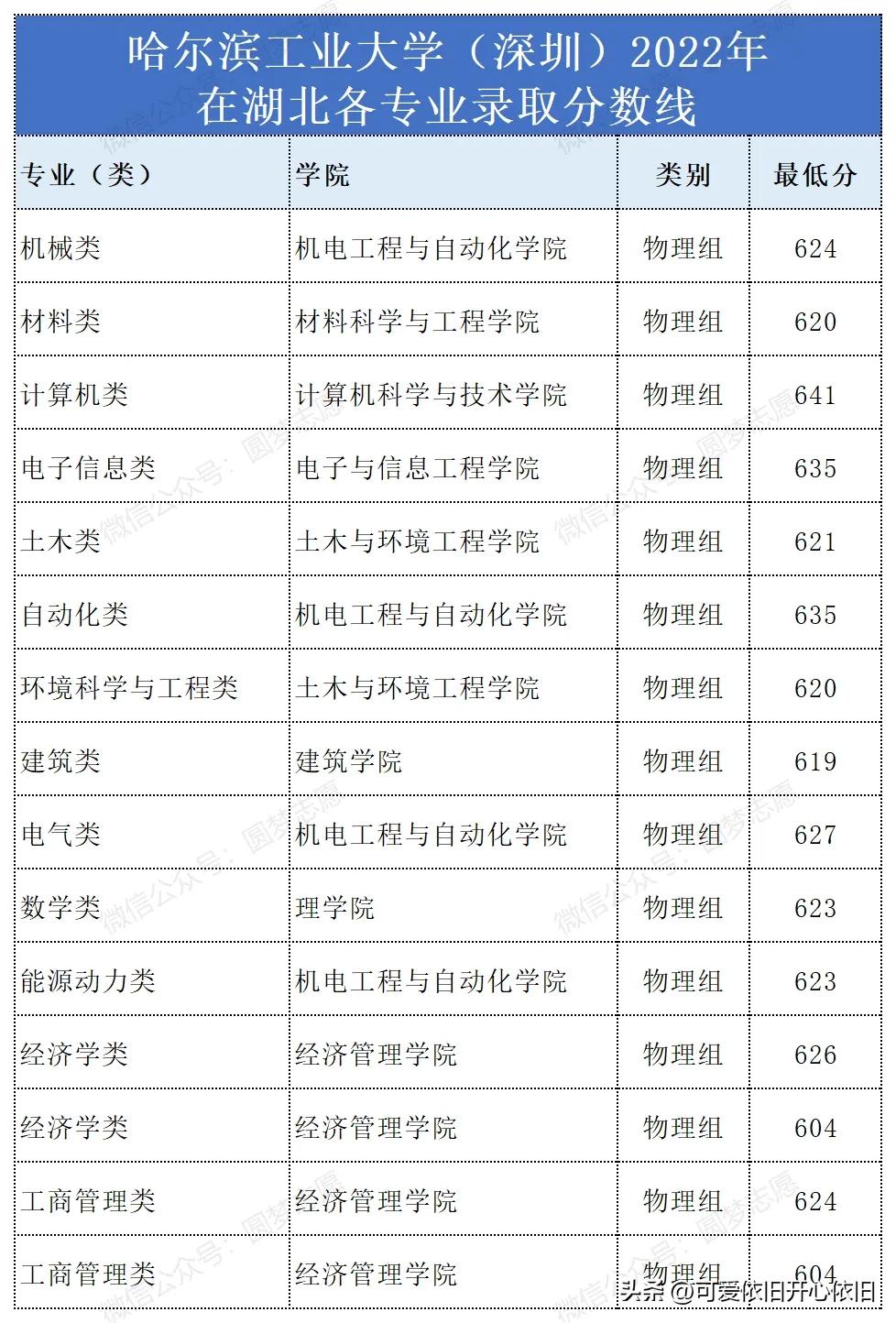 哈尔滨工业大学深圳校区云南招生,哈尔滨工业大学深圳2019招生简章
