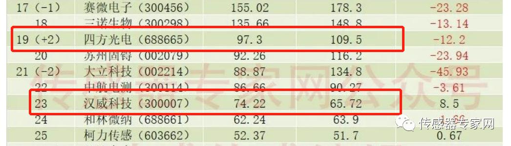 汉威科技和森霸传感对比,汉威科技纳米气体传感器