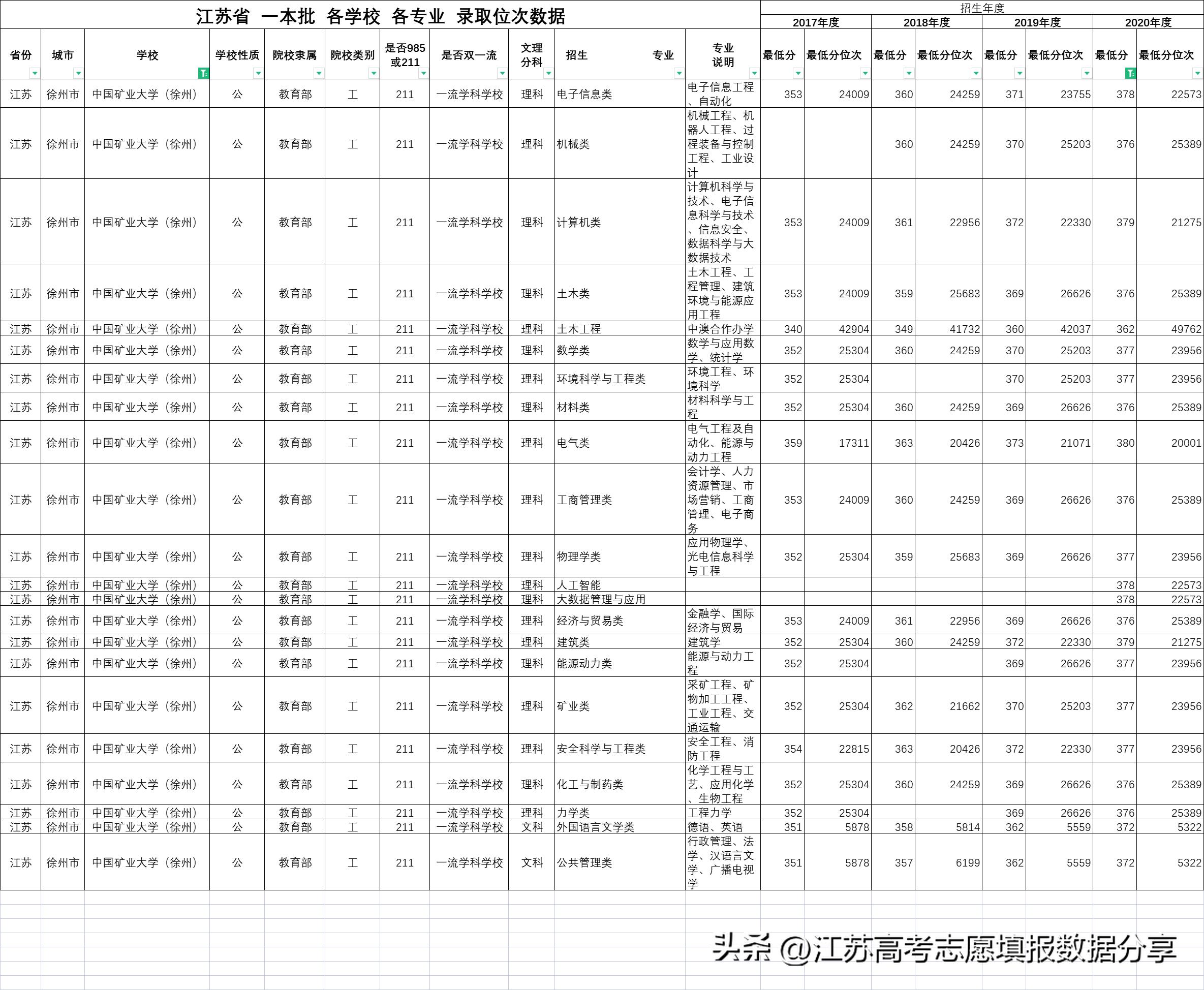 江苏考生报考中国矿业大学排名,徐州市高考志愿填报