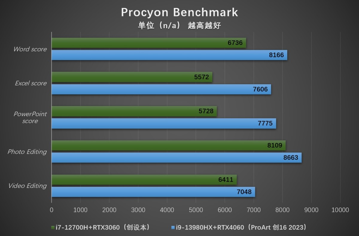13代酷睿H55系列,华硕proart创16酷睿评测