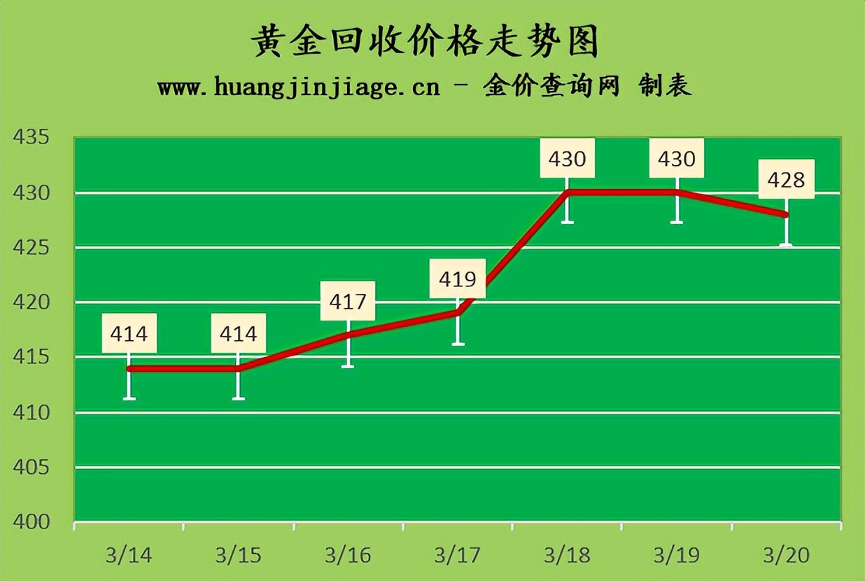 国际金价震荡收跌今日金价,今日黄金回收金价走势图最新