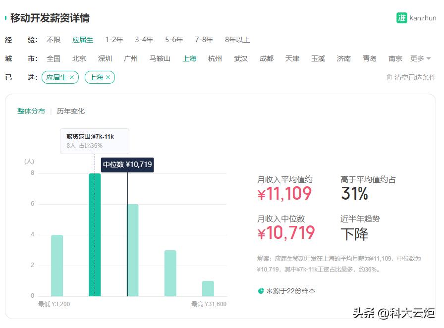 Android移动开发前景及就业情况统计
