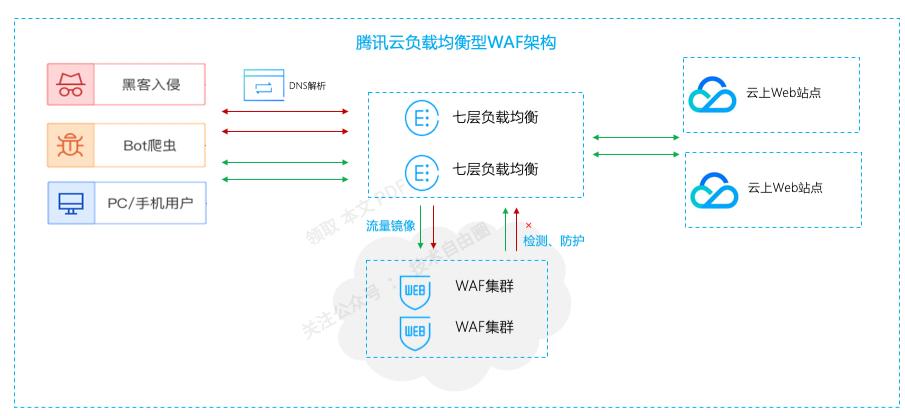 峰值21WQps、亿级DAU，小游戏《羊了个羊》是怎么架构的？
