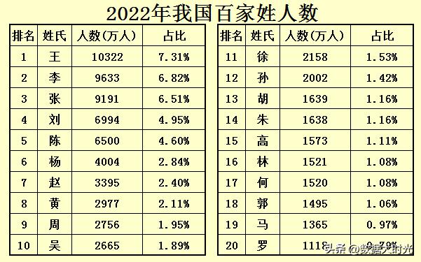 2021百家姓人口排名第一的姓氏,百家姓中的王姓现在有多少人