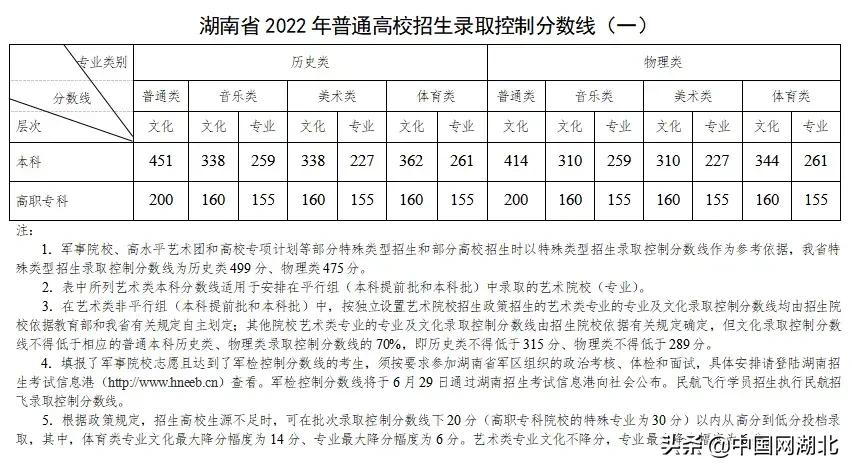 2022沭阳高考文科生分数线多少,广东高考录取分数线一览表2022