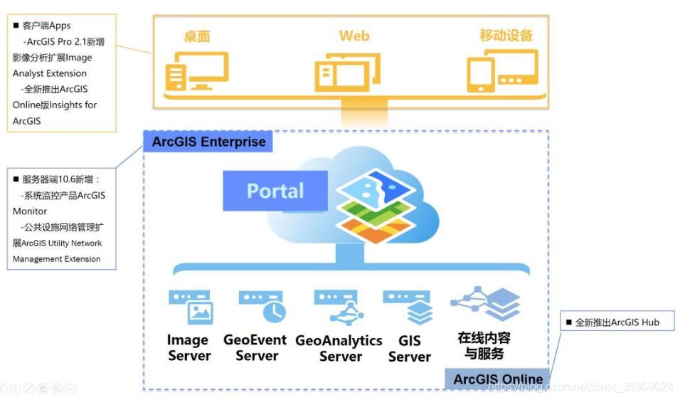 arcgis10.7安装,arcgisserver10.8.1安装
