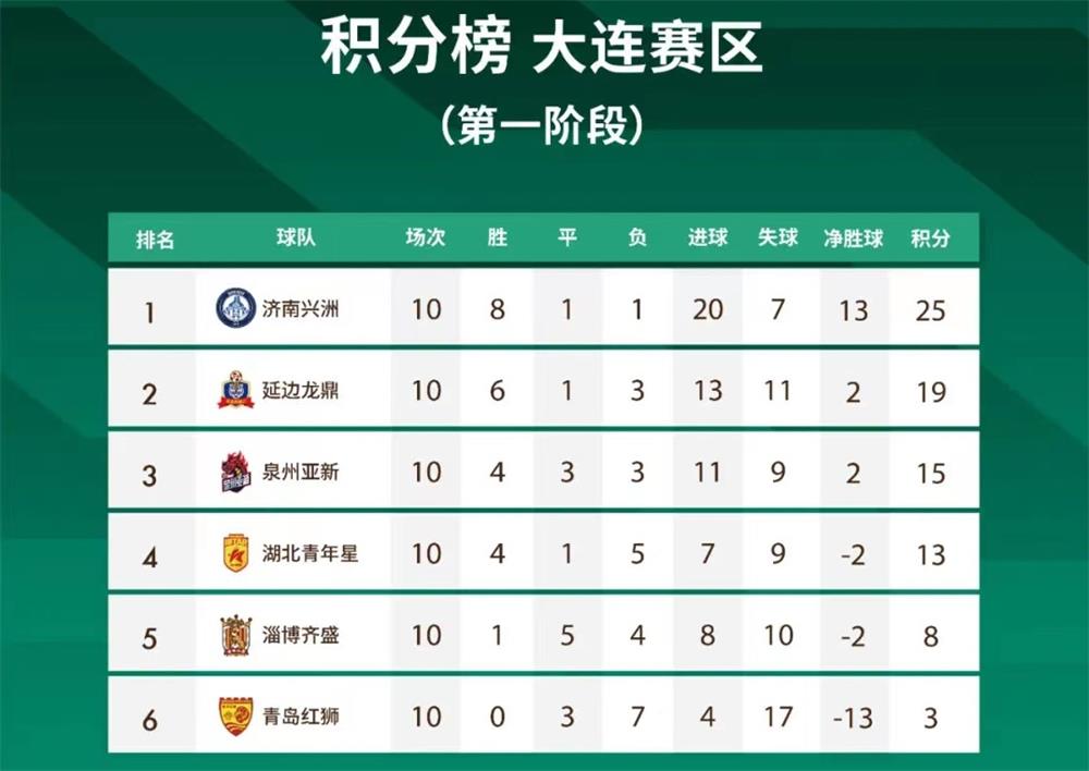 延边龙鼎有希望冲甲吗,延边龙鼎队多少分可以冲甲