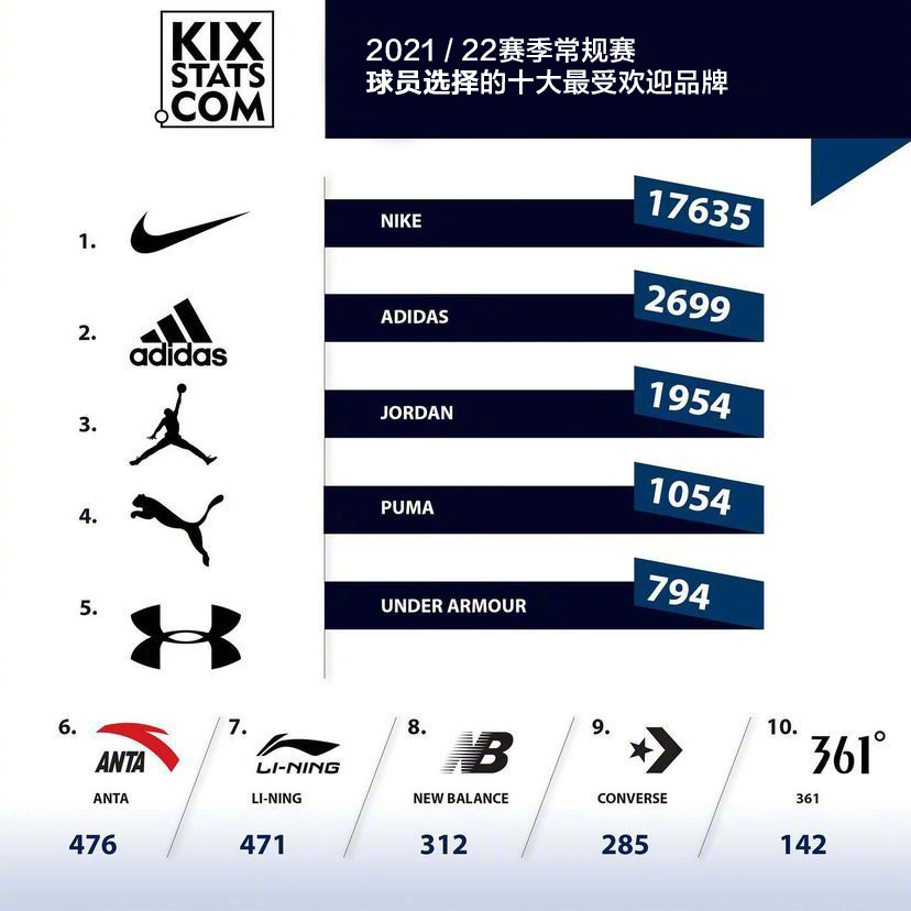 NBA球员上脚统计！球员爱穿PG5，国产三品牌上榜，耐克仍在宝座上