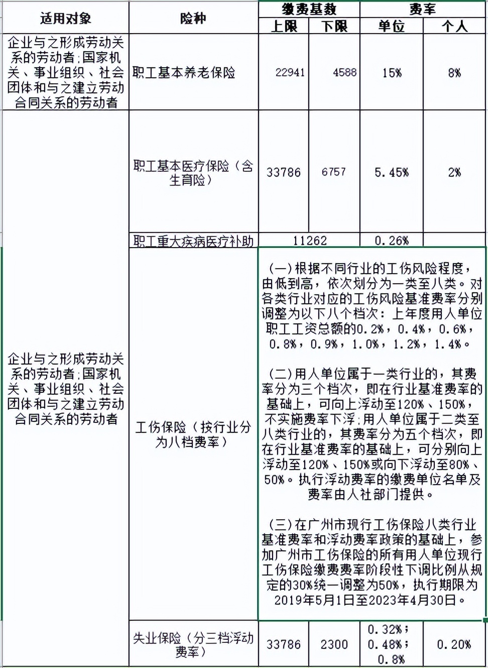 关于五险一金的劳动法,关于五险一金的退或补的条件