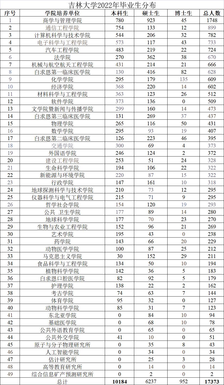 吉林大学2024年真实就业情况,吉林大学2014届毕业生就业情况