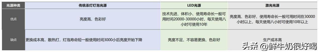 激光投影仪和普通投影仪哪种实用,激光投影仪和led投影仪谁对眼睛