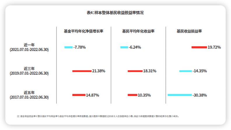 基金十年投资总结,基金收益