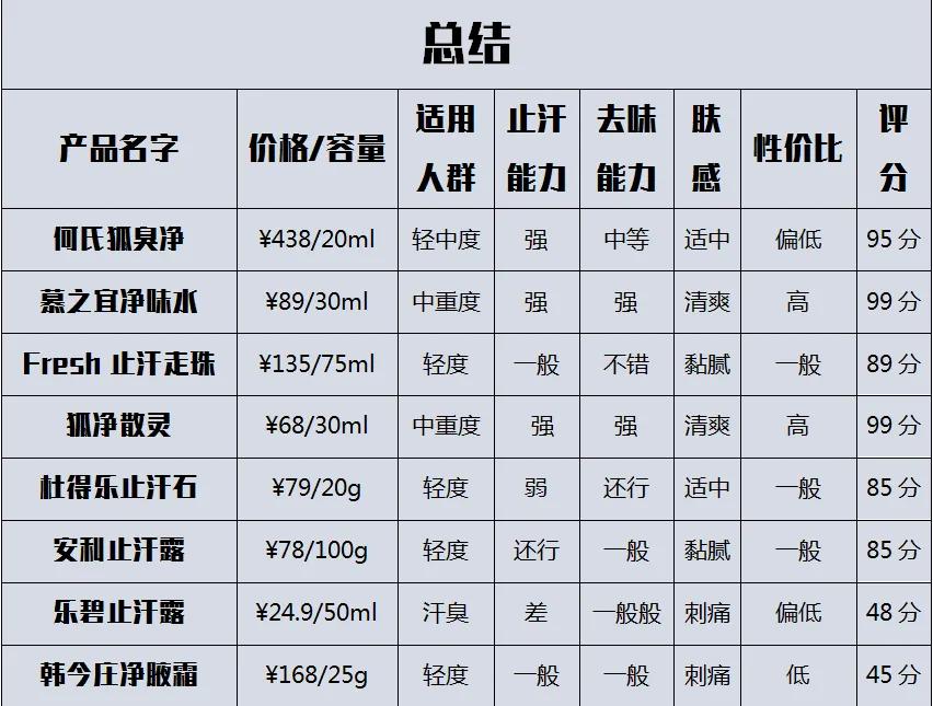 妮维雅止汗露真的对狐臭有效果吗,止汗露推荐真实测评