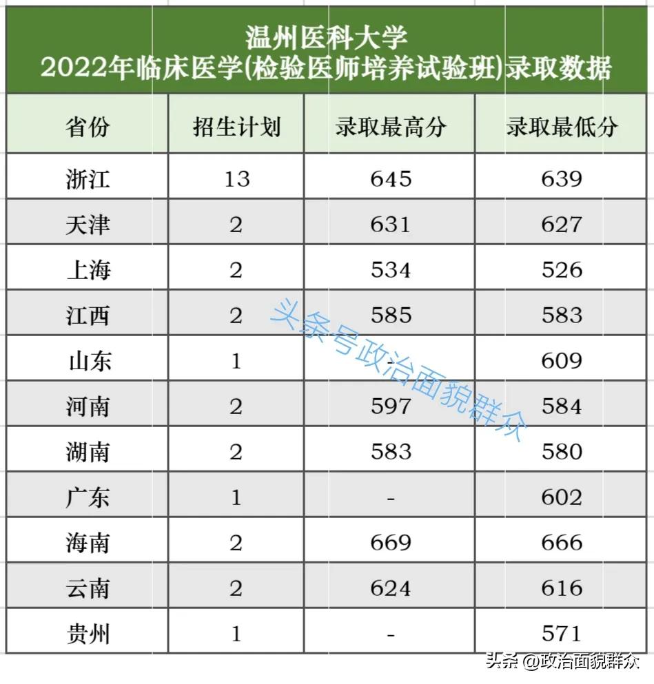 临床医学检验学哪些学校有开设,全国医学检验专业的大学