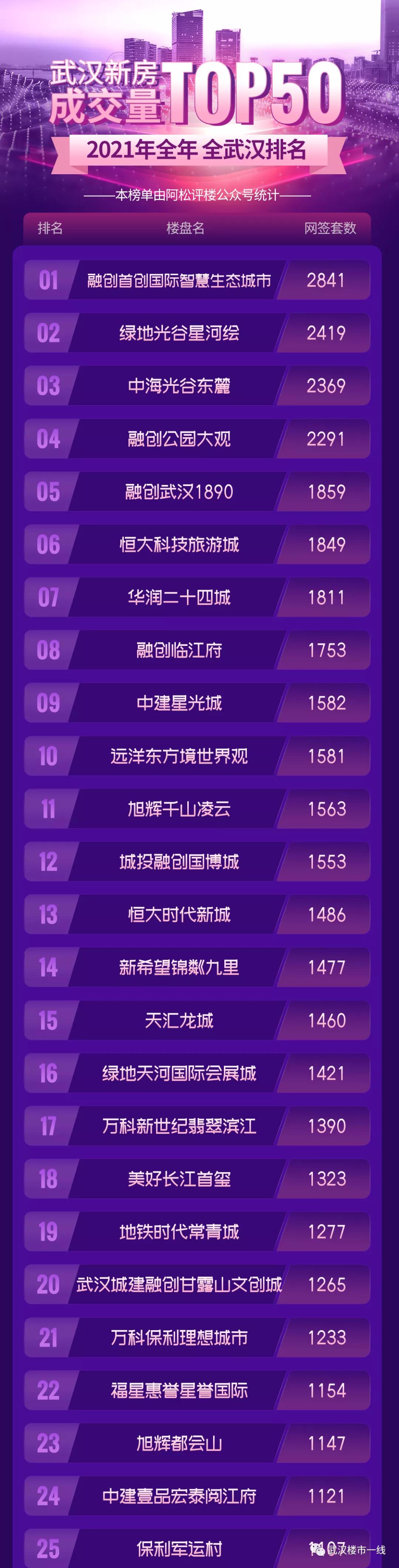 武汉成交量全国排名,武汉常年成交量