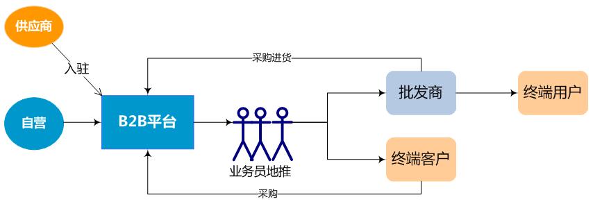 b2b电商平台盈利模式,b2b电商平台盈利模式有哪些