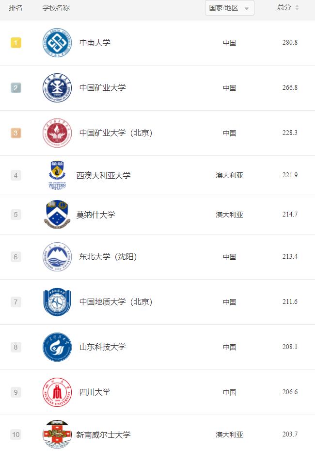 2022地球科学专业世界大学排名,2022年新闻传播专业世界大学排名